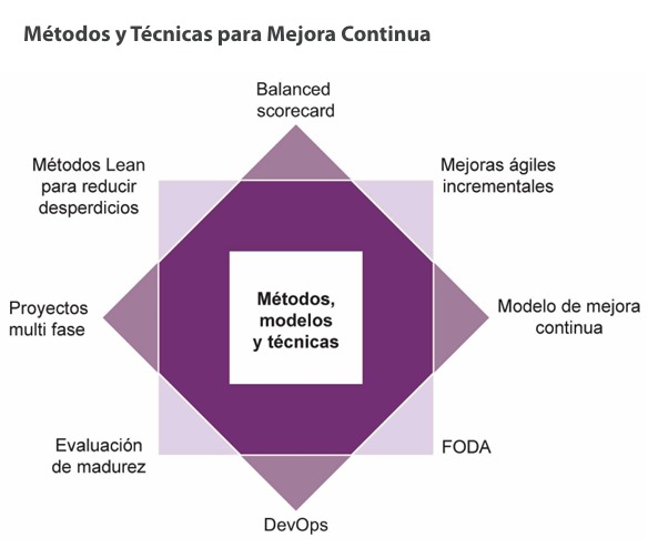 Métodos de mejora