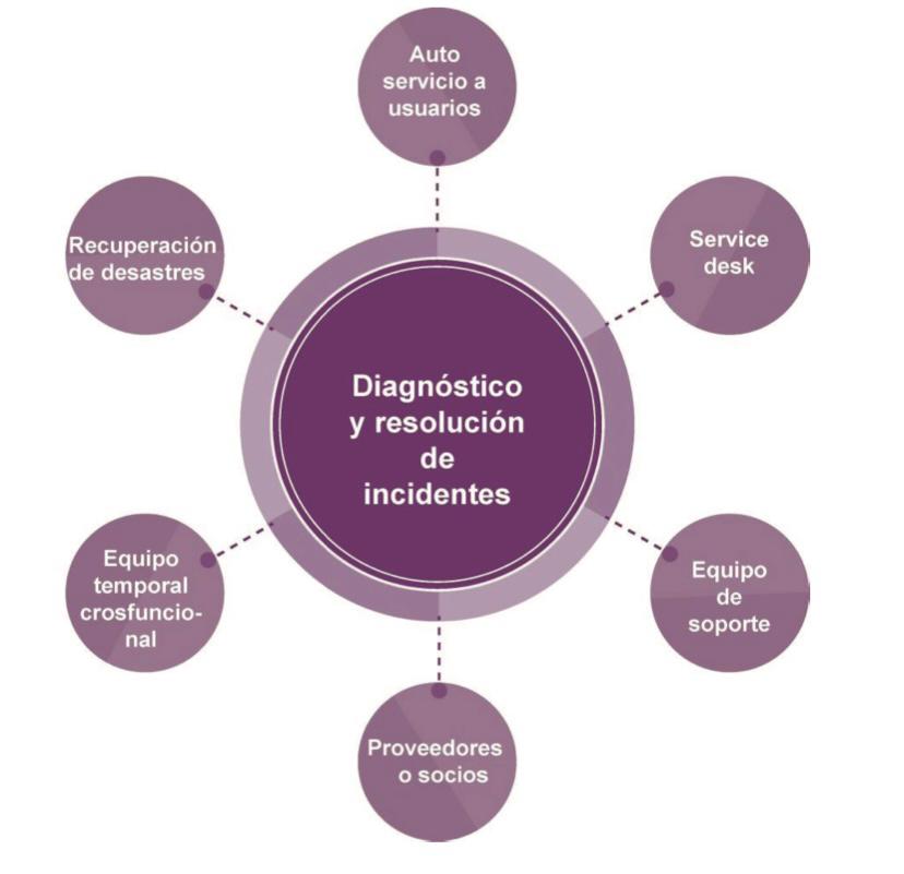 Diagnóstico de incidentes